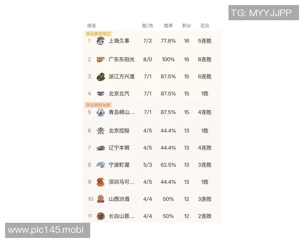 CBA积分榜最新排名出炉！三大冲冠热门哄抢第一，黑马杀进前四，辽宁跌出季后赛